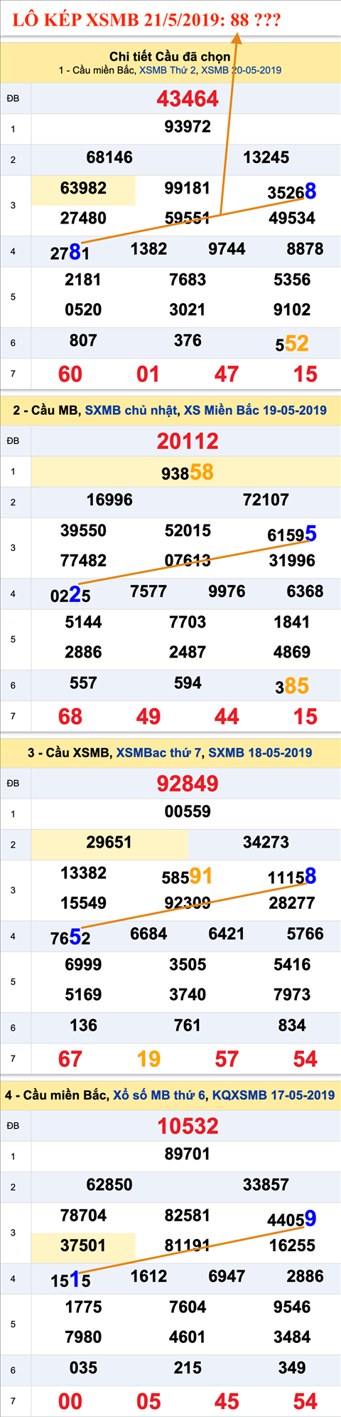 An so kep thu nhi - Lo kep XSMB 21-5-2019